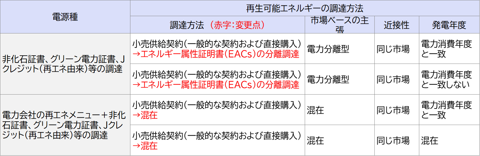 データ書き換え方針