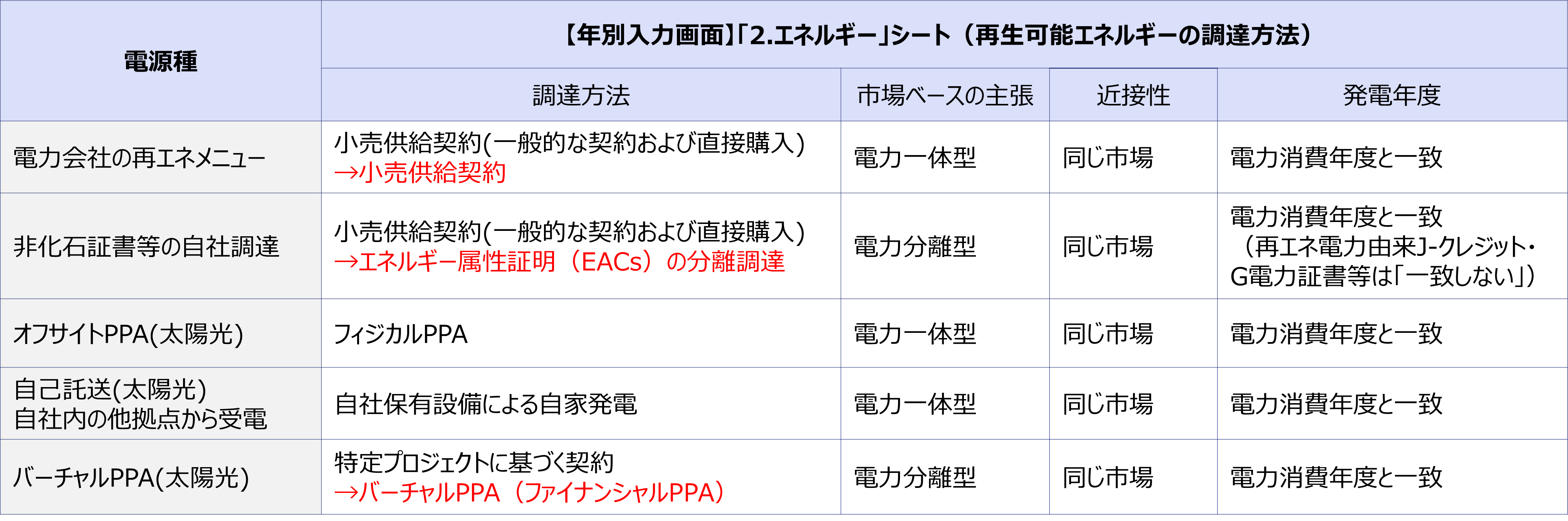 再エネ調達方法の変更点