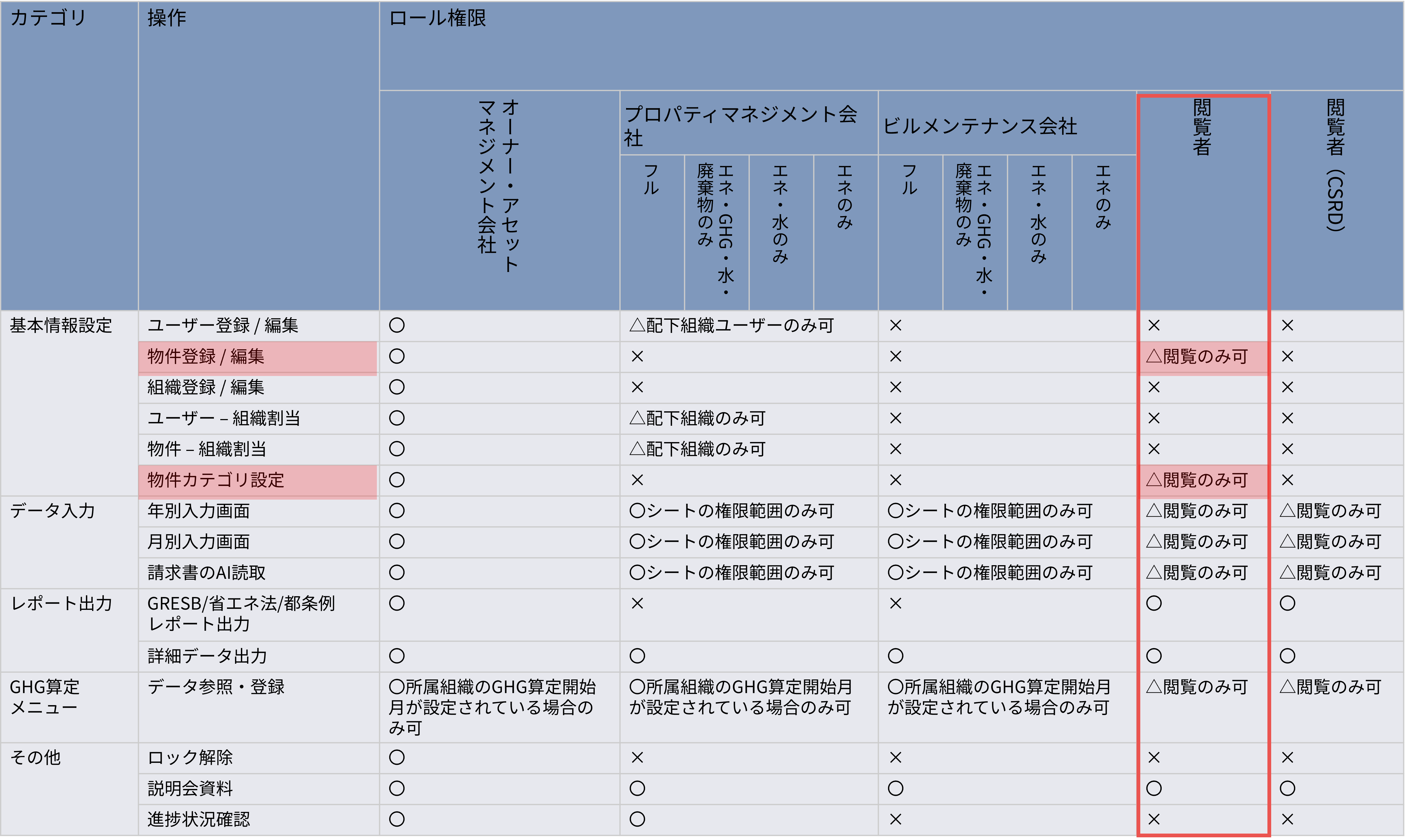 閲覧者ロールの権限変更1-1