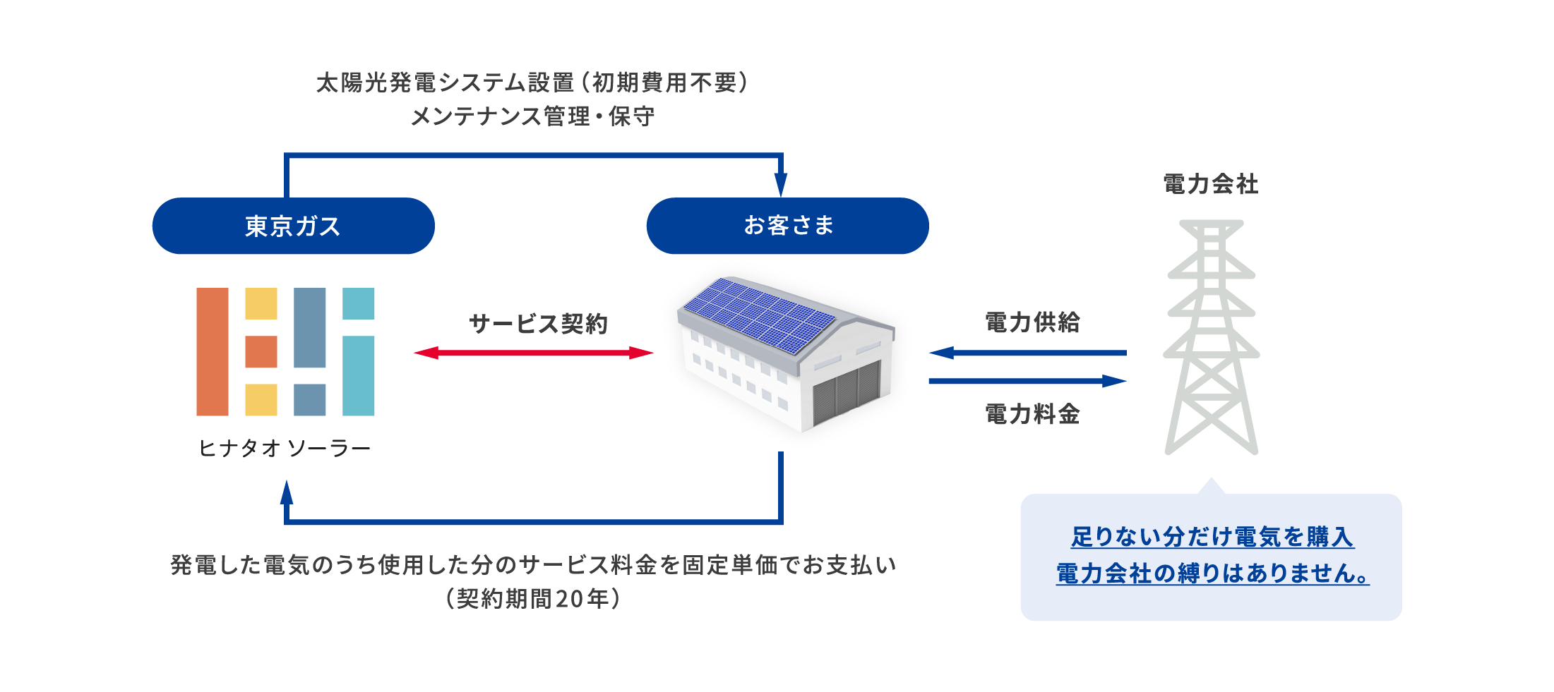 PPAモデル