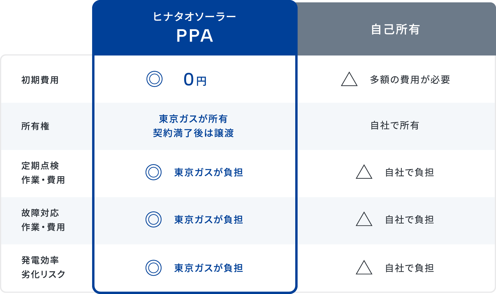 PPAモデル比較